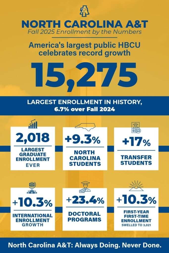 NC A&T Enrollment Stats